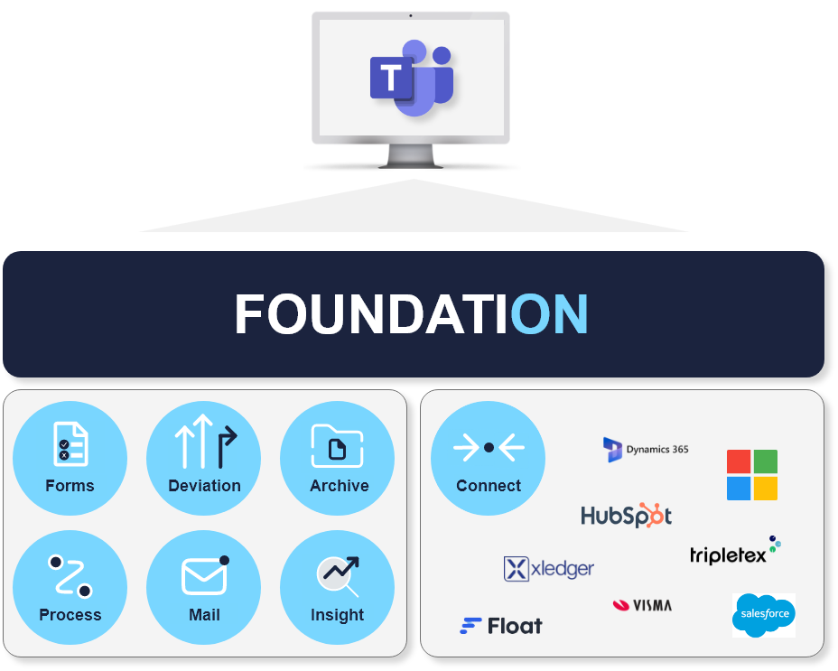 Illustrasjon av ONwork Foundation med modulene Forms, Deviation, Archive, Process, Mail, og Insight, samt integrasjoner som Connect, Dynamics 365, HubSpot, Visma, Xledger, Tripletex, Float, og Salesforce. Alt integrert med Microsoft Teams for en komplett løsning.