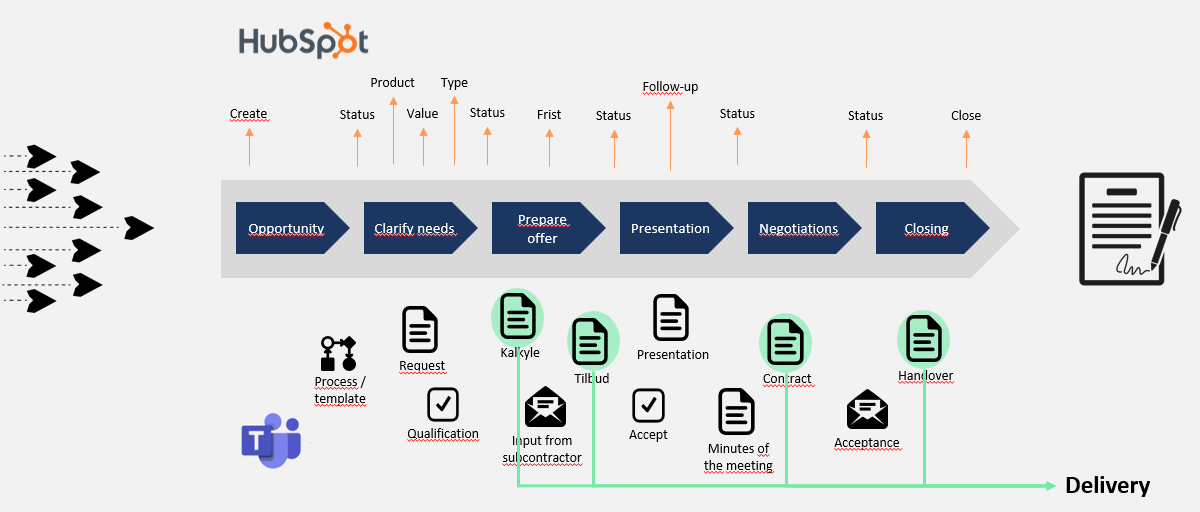 ONwork is collecting documents and information related to the deal throughout the whole value chain -