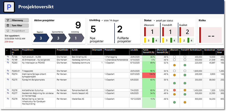 LP - Styring fremfor rapportering - Dashboard