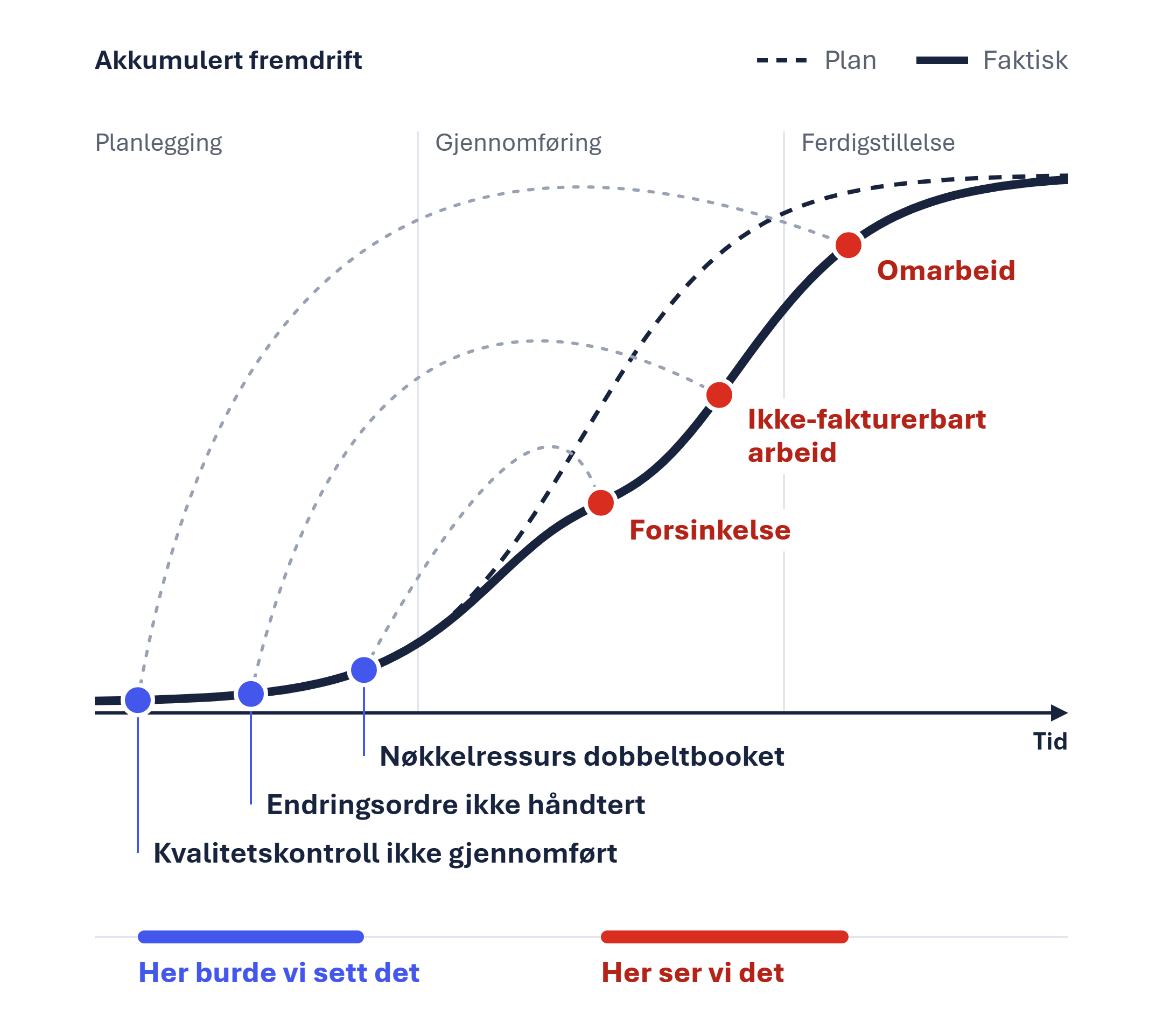 Det skal være mulig å se avvikene tidlig nok til å kunne justere seg inn