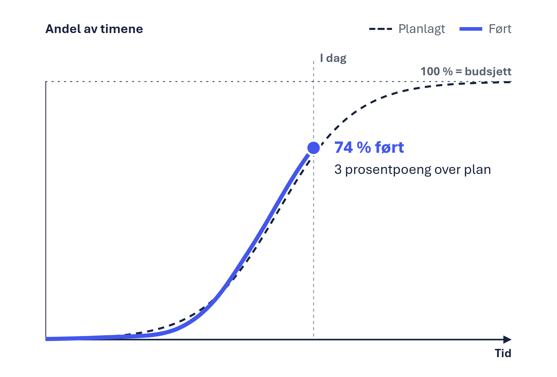 S-kurve-planlagte-og-førte-timer