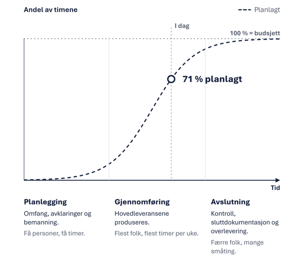 Denne kurven viser planlagte timer – altså hvordan prosjektets timebudsjett er planlagt brukt gjennom prosjektperioden.