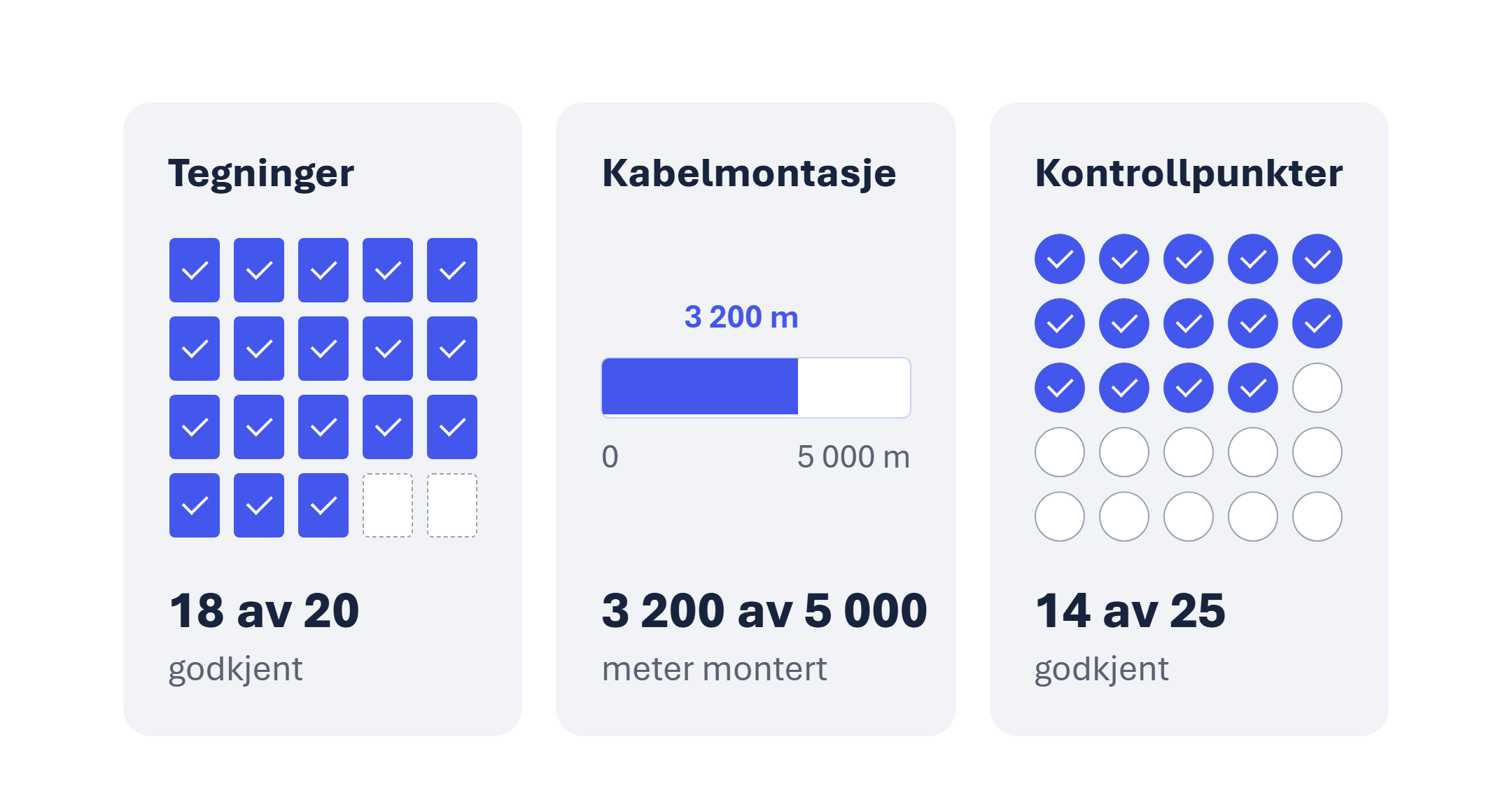 Fremdrift må måles ut fra konkrete definisjoner av hva som er ferdig