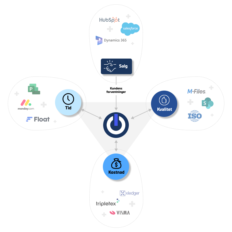 Sales,time, quality and cost_V1