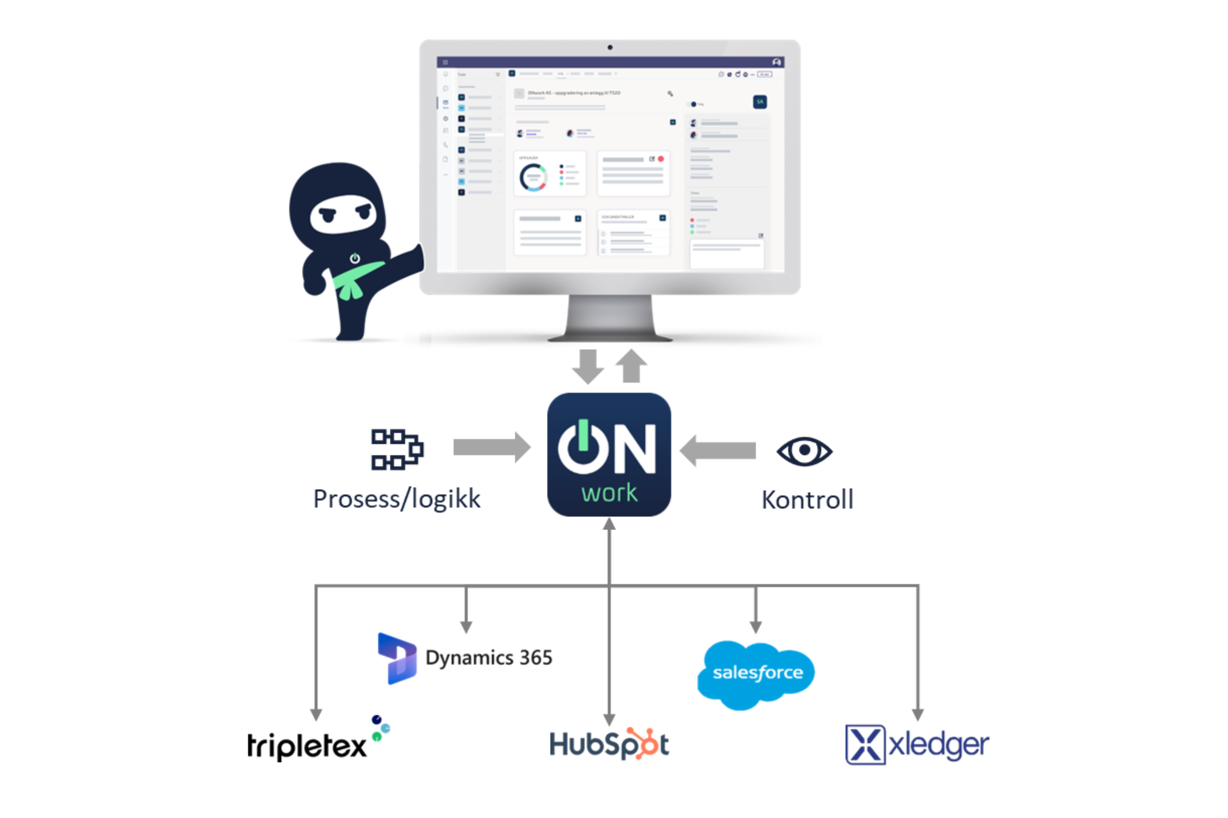 IT-løsninger intgrert i Microsoft Teams med ONwork IT-løsninger intgrert i Microsoft Teams med ONwork